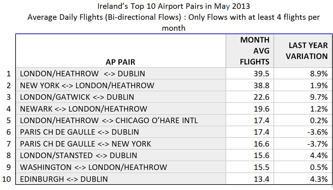 Airport Pairs May 2013 Airport Pairs May 2013