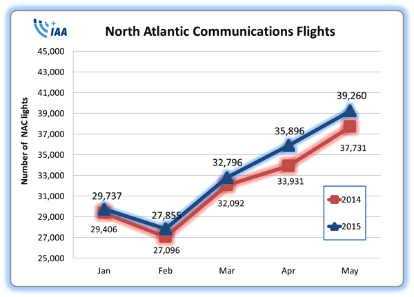 NAC Statistics May 2015 NAC Statistics May 2015