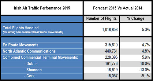 Flight Statistics 2015 Flight Statistics 2015