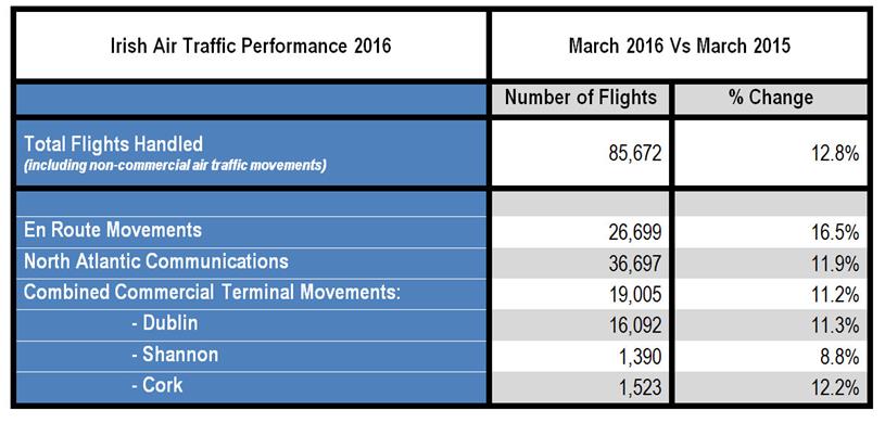 Flight Stats March 2016 Flight Stats March 2016