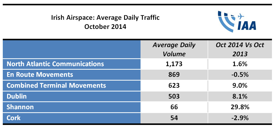 October Flight Statistics October Flight Statistics